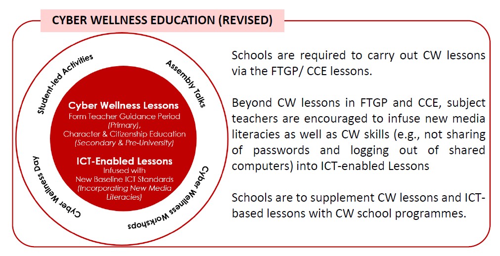 Cyber Wellness Education