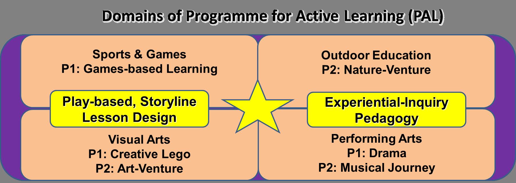 Domains of Programme for Active Learning (PAL)