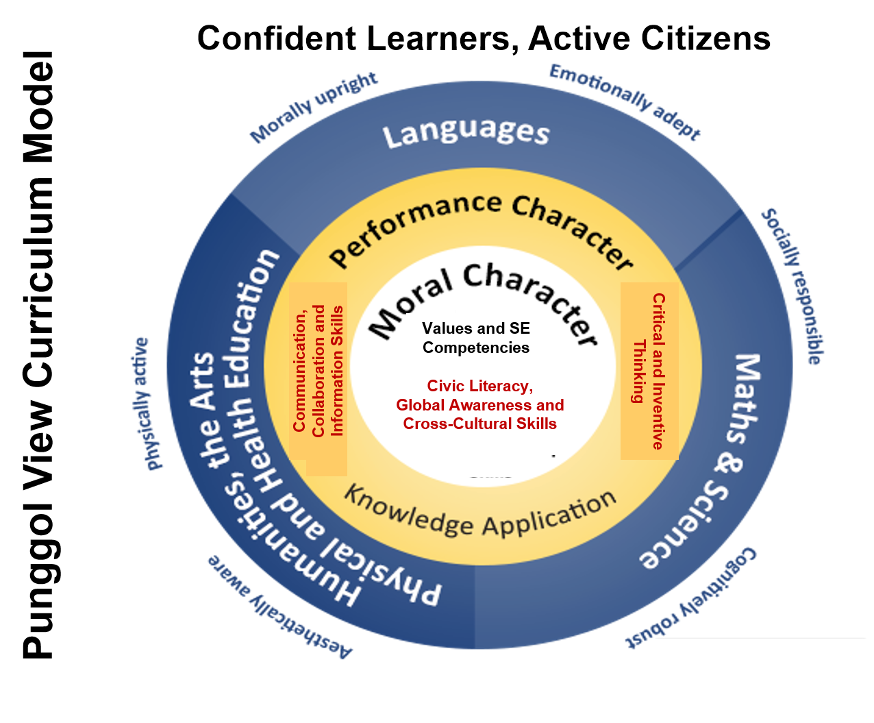 Punggol View Curriculum Model